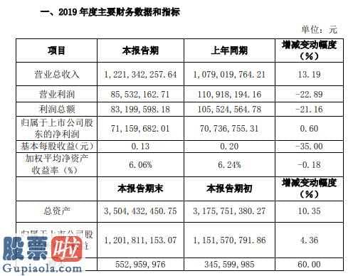 好想你上市公司新闻：湘潭电化(002125)2019年预计净利7116万同比增长0.6%财务费用同比增长