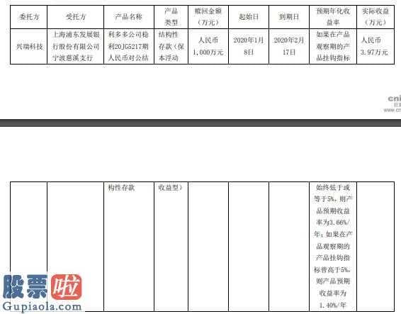 今日股市新闻有哪些：兴瑞科技(002937)使用部分闲置募集资金购买1000万元理财产品