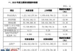 好想你上市公司新闻：湘潭电化(002125)2019年预计净利7116万同比增长0.6%财务费用同比增长