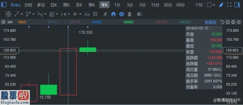 a股上市公司新闻：TV品牌商+流媒体擦出火花， Roku和TCL电子业绩股价双升