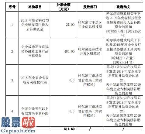 股票公司新闻是最是假_威帝股份(603023)收到政府补助款项共计512万元