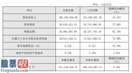 查上市公司资讯：东华测试(300354)2019年净利3091万同比增长75.39%