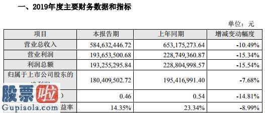 股市新闻网：金时科技(002951)2019年度盈利1.8亿同比降低7.68%