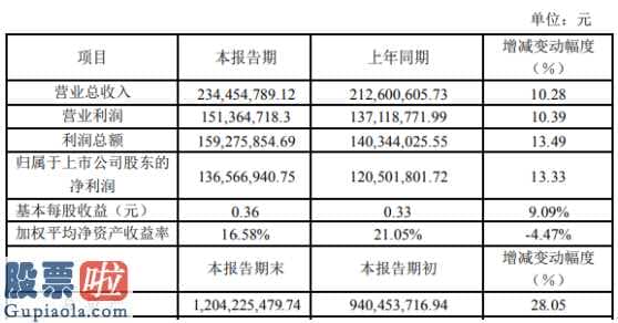 股票公司新闻_中简科技(300777)2019年净利1.37亿同比增长13%加大技改力度