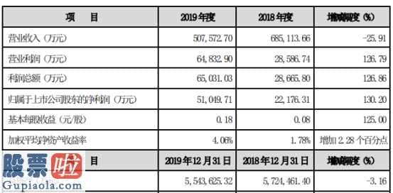 今日股市资讯直播：山西证券(002500)2019年净利5.1亿元同比增长130%A股市场总体震荡攀升