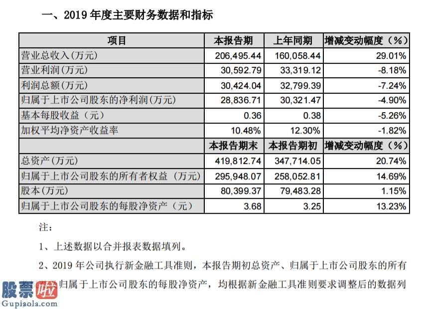 上市公司资讯_美亚柏科(300188)2019年盈利2.88亿下降5%加大了研发投入