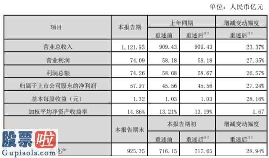 股市新闻网：顺丰控股(002352)2019年净利58亿同比增长27%经营效率的进一步提高