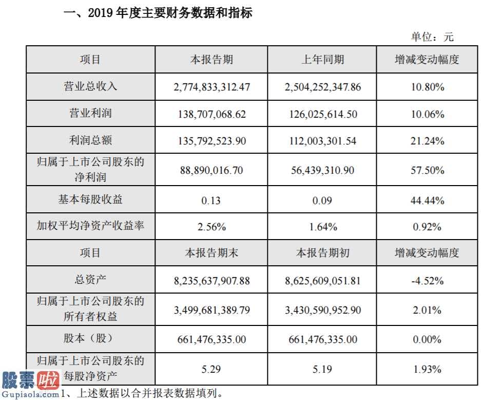 今日股市新闻有哪些：香雪制药(300147)2019年盈利为8889万增长58%运营效率提升