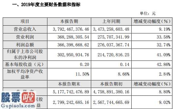 股市要闻：兴森科技(002436)2019年利润3.02亿增长41%半导体(512480)测试板业务收入增长