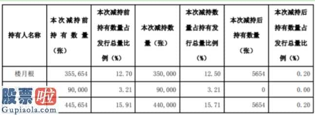 股市快报：星帅尔(002860)股东减持星帅转债11万张占发行总量的16%