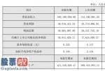 查上市公司资讯：东华测试(300354)2019年净利3091万同比增长75.39%