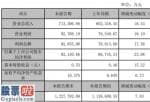 今日股市新闻头条新闻：光环新网(300383)2019年净利8.22亿元同比增长23%