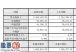 今日股市资讯_蓝色光标(300058)2019年净利7.2亿同比增长85.12%