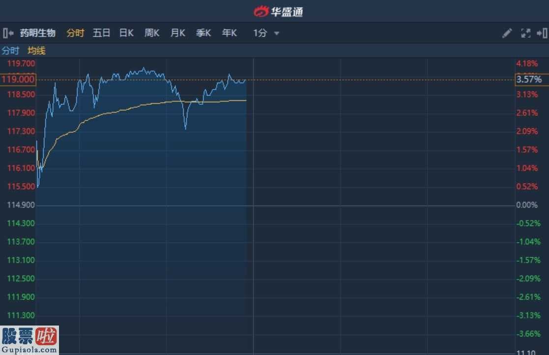 查上市公司资讯_港股异动︱获小摩上调目标价27.3%至140港元 药明生物盘中涨近4%