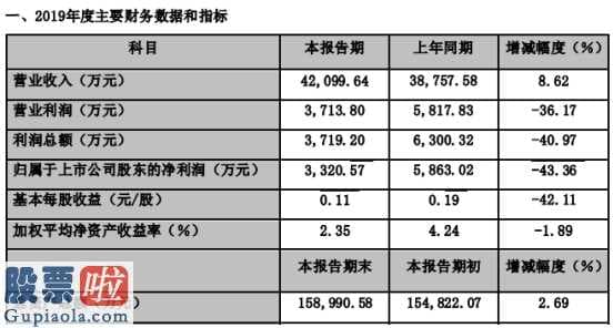 今日股市要闻：天玑科技(300245)2019年盈利3321万元下滑43%理财收益减少