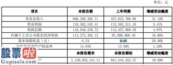 股市新闻头条新闻_安科瑞(300286)2019年盈利1.13亿元增长17%净资产较年初增长