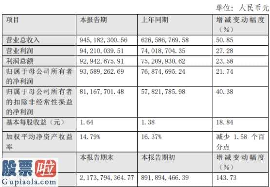 股市新闻：安恒信息(688023)2019年盈利9359万元增长22%产品销量增长较快