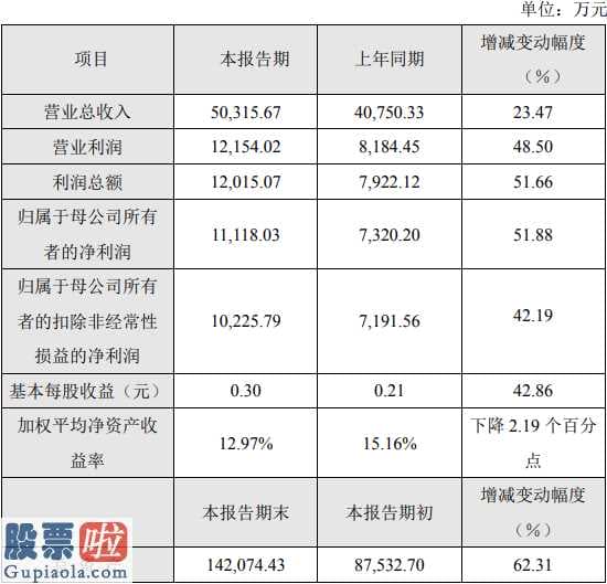 股市要闻关注：博瑞医药(688166)2019年盈利1.11亿元增长52%综合毛利率有所提高