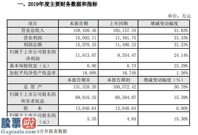 股票上市公司资讯：元隆雅图(002878)2019年度盈利1.16亿增长24%三大常规业务发展良好