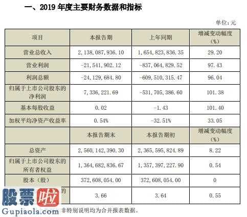 今日股市要闻及个股公告汇总：幸福蓝海(300528)2019年度盈利733.62万电视剧业务收入大幅增长