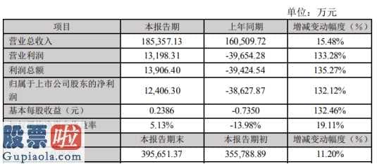 股市新闻头条新闻维持3000点：创意信息(300366)2019年净利1.24亿增长132.12%主营业务持续稳定增长