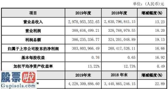 股票公司快报：长鹰信质(002664)2019年净利3.04亿增长16.66%报告期内签订大额订单