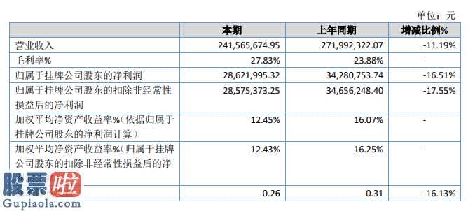 今天股市新闻_方大股份2019年净利2862万元同期下滑16.51%