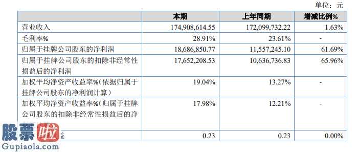 今日股市新闻股市动态：瑞奇工程2019年净利1868.69万元同比增长62%