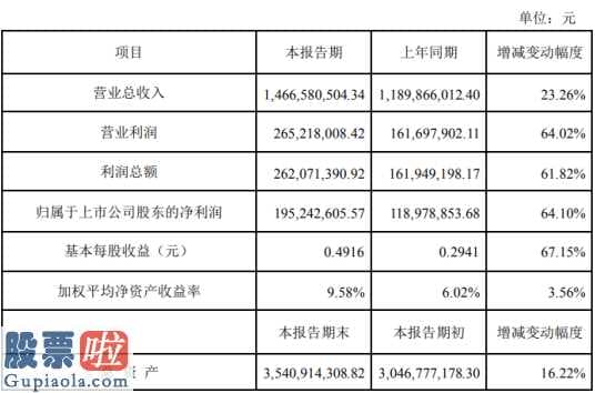 股市要闻关注：瑞普生物(300119)2019年净利1.95亿增长64%家禽养殖业景气度持续上升