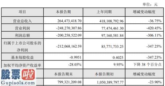 上市公司新闻_台基股份(300046)2019年净利亏损2.12亿影视业务收入大幅下降所致