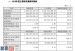 风机上市公司新闻：小熊电器(002959)2019年业绩快报：营收同比增32% 净利润同比增40%