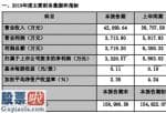 今日股市要闻：天玑科技(300245)2019年盈利3321万元下滑43%理财收益减少