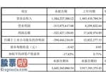 股市资讯：富瑞特装(300228)2019年净利亏损2.94亿元产品毛利率下降