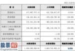 最近股市新闻头条新闻：远方信息(300306)2019年净利1.26亿同比增长126%