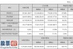 股市要闻关注_康拓红外(300455)2019年净利1.43亿增长14.35%总体业务规模扩大