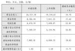 股票公司资讯：安博通(688168)2019年净利7560万增长23%安全产品销售增长较快