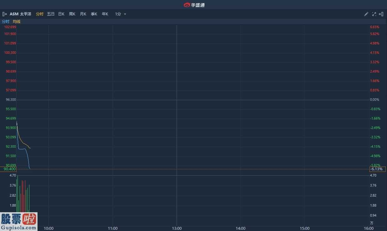 上市公司新闻在哪里看_ 年度纯利同比下降71.9%至6.2亿港元 ASM太平洋(601099)跌超6%