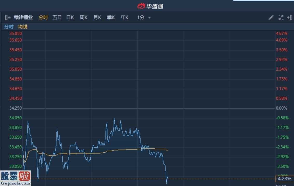 股市快报：港股异动︱遭大摩削至“减持”目标价22.9港元 赣锋锂业(002460)午后跌超4%