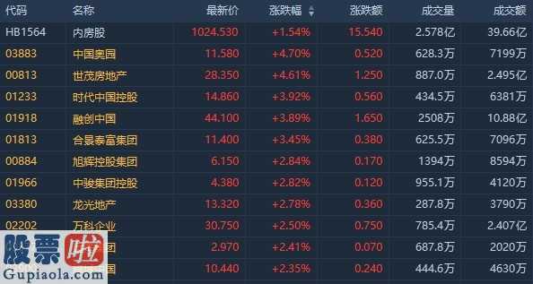 股市要闻股市要闻： 野村称政策持续宽松 对房地产(512200)保持乐观 内房股普涨