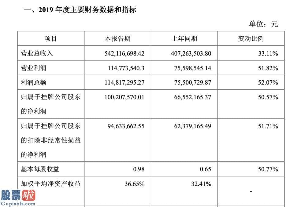 今日股市新闻股市动态：创识科技2019年营收超5亿同比增长33%商户端服务等销售量持续增长