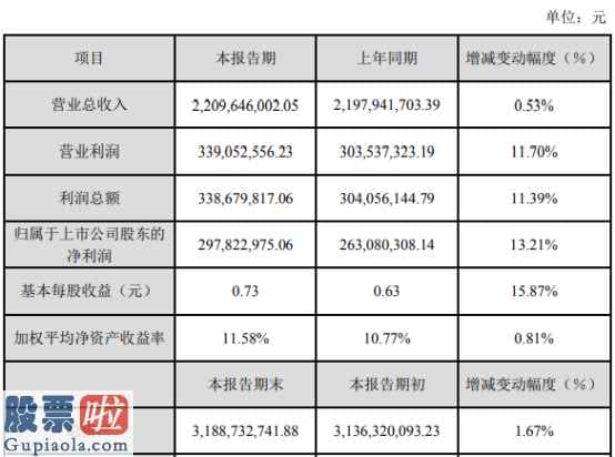 最近股市新闻：长海股份(300196)2019年盈利2.98亿元增长13%成本持续降低