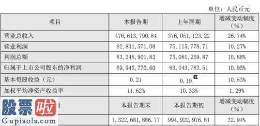 股市新闻最新消息：智能自控(002877)2019年净利6995万增长11%固定资产设备大幅增长