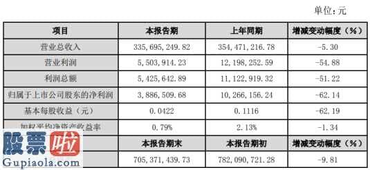 中国上市公司资讯网首页_登云股份(002715)2019年净利389万下滑62%出口美国订单减少