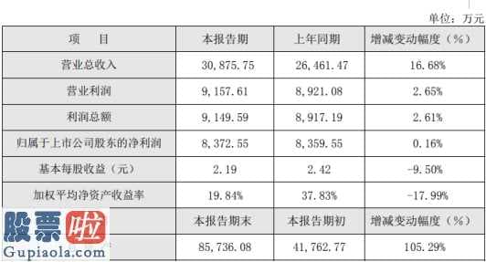 股市快报_唐源电气(300789)2019年净利8373万增长0.16%资本公积增加