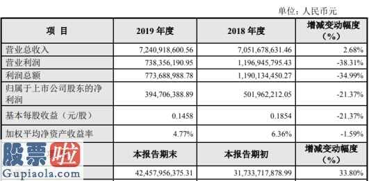 财经股市新闻_南山控股(002314)2019年净利3.95亿下滑21%本年结算的产品毛利率下降