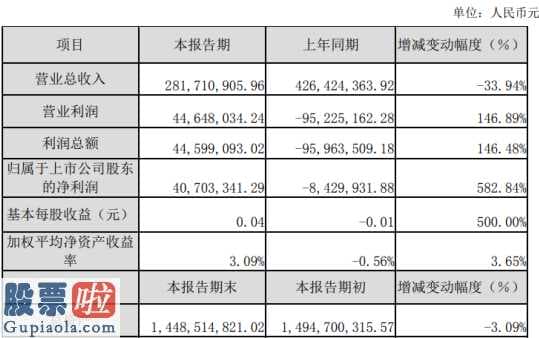 今日股市快报：金字火腿(002515)2019年净利4070万较上年同期扭亏为盈