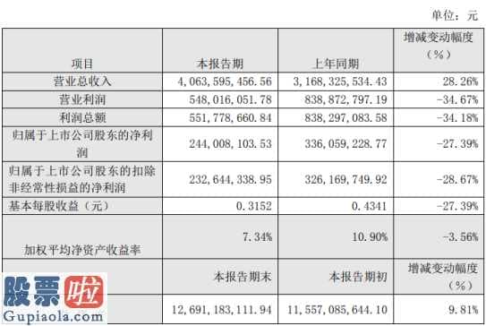 中国上市公司资讯网：广宇集团(002133)2019年净利2.44亿下滑27%房地产(512200)结转收入减少