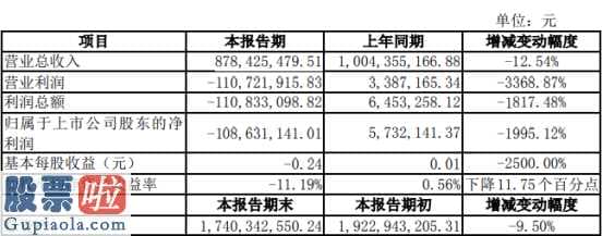 上市公司资讯：精功科技(002006)2019年净利亏损1.09亿元下滑1995%光伏装备产品销售明显萎缩