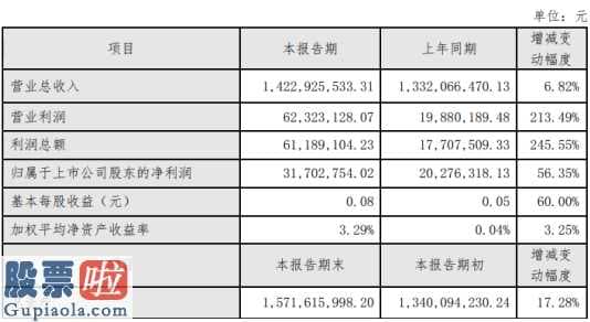 股票公司快报_腾信股份(300392)2019年净利3170万增长56%主营业务盈利水平持续提高