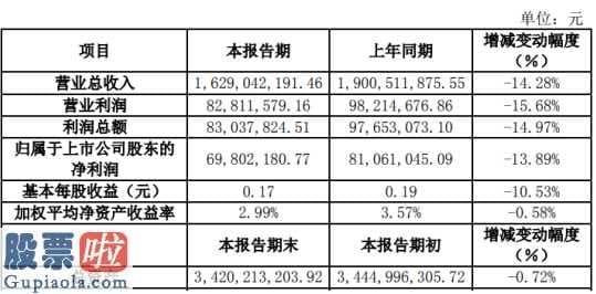 股市快报哪里有订阅：隆基机械(002363)2019年净利6980万下滑14%销售收入降低所致